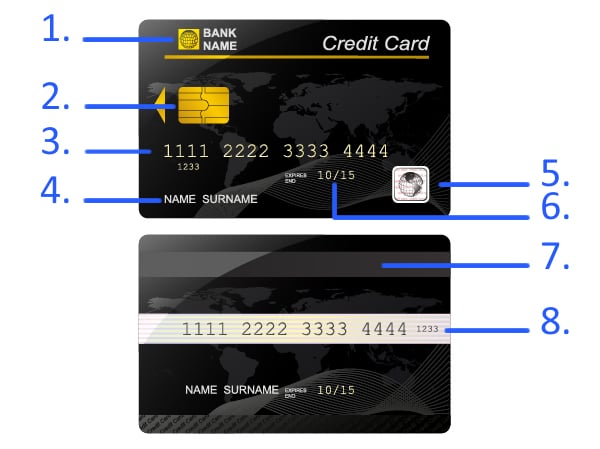 anatomy of a credit card